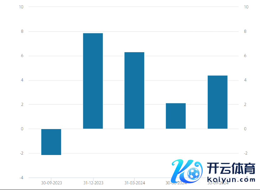 （挪威政府寰球养老基金各季度答复率）